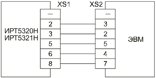 Схема подключения ИРТ 5320Н, ИРТ 5321Н к ЭВМ по схеме «точка-точка» через интерфейс RS 232C