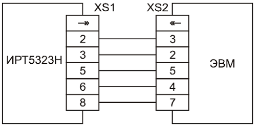 Схема подключения ИРТ 5323Н к ЭВМ по схеме «точка-точка» через интерфейс RS 232C