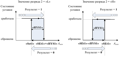 Диаграмма формирования результата обработки разряда 2