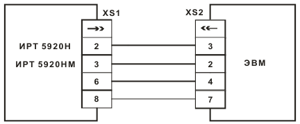 Схема подключения ИРТ 5920Н, ИРТ 5920НМ к ЭВМ по схеме «точка-точка» через интерфейс RS 232C