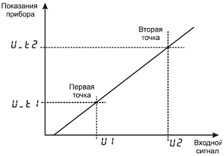 Масштабируемая индикация Термодат-08М3