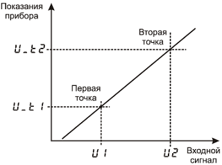 Масштабируемая индикация Термодат-10М5