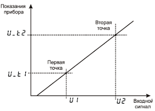 Масштабируемая индикация Термодат-11М5