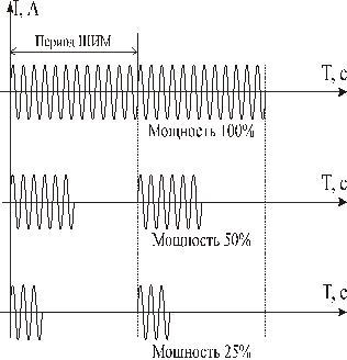 Метод широтно-импульсной модуляции (ШИМ)