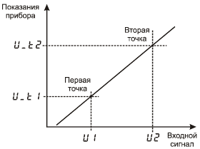 Масштабируемая индикация Термодат-16М5