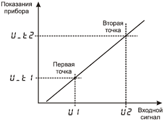 Масштабируемая индикация Термодат-22М5