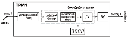 Структурная схема прибора ТРМ 1