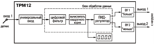 Структурная схема ТРМ12