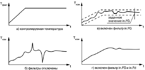 Временные диаграммы работы цифровых фильтров ТРМ136