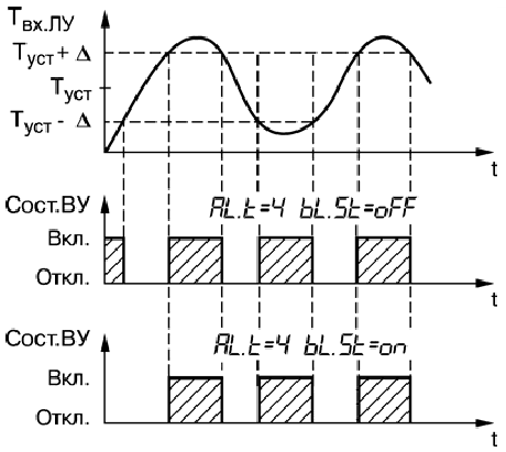 Диаграммы работы ЛУ ТРМ136 при различных значениях параметра bL.St