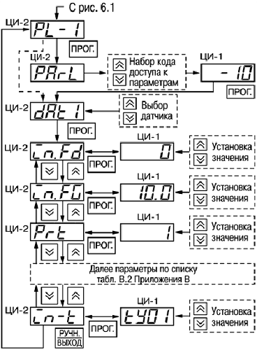 Схема установки программируемых параметров на уровне PL-1