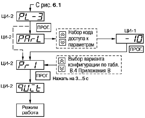 Схема установки программируемых параметров на уровне PL-3
