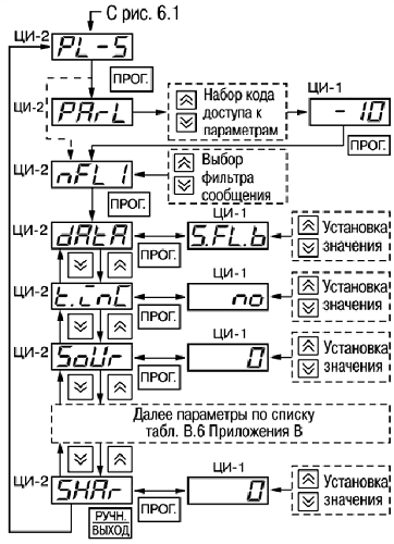 Схема установки программируемых параметров на уровне PL-5