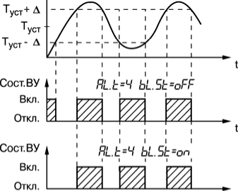 Диаграммы работы ЛУ при различных значениях параметра bL.St