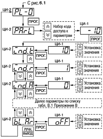 Схема установки программируемых параметров на уровне PL-0