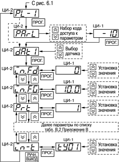 Схема установки программируемых параметров на уровне PL-1