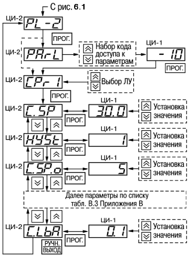 Схема установки программируемых параметров на уровне PL-2