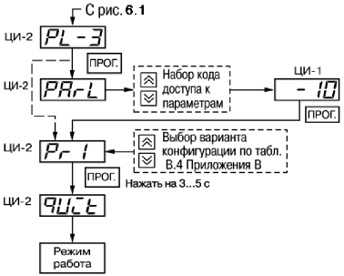 Схема установки программируемых параметров на уровне PL-3