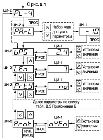 Схема установки программируемых параметров на уровне PL-4