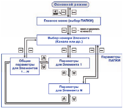 Общая схема задания параметров для ТРМ148