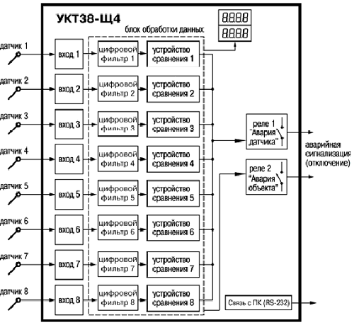 Структурная схема прибора УКТ38